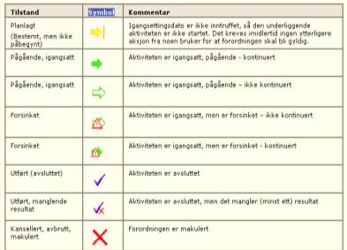 betydning i forordningsoversikten Figur 13 KMF DocuLive - symboler i dagsplanen som indikerer status for aktivitet