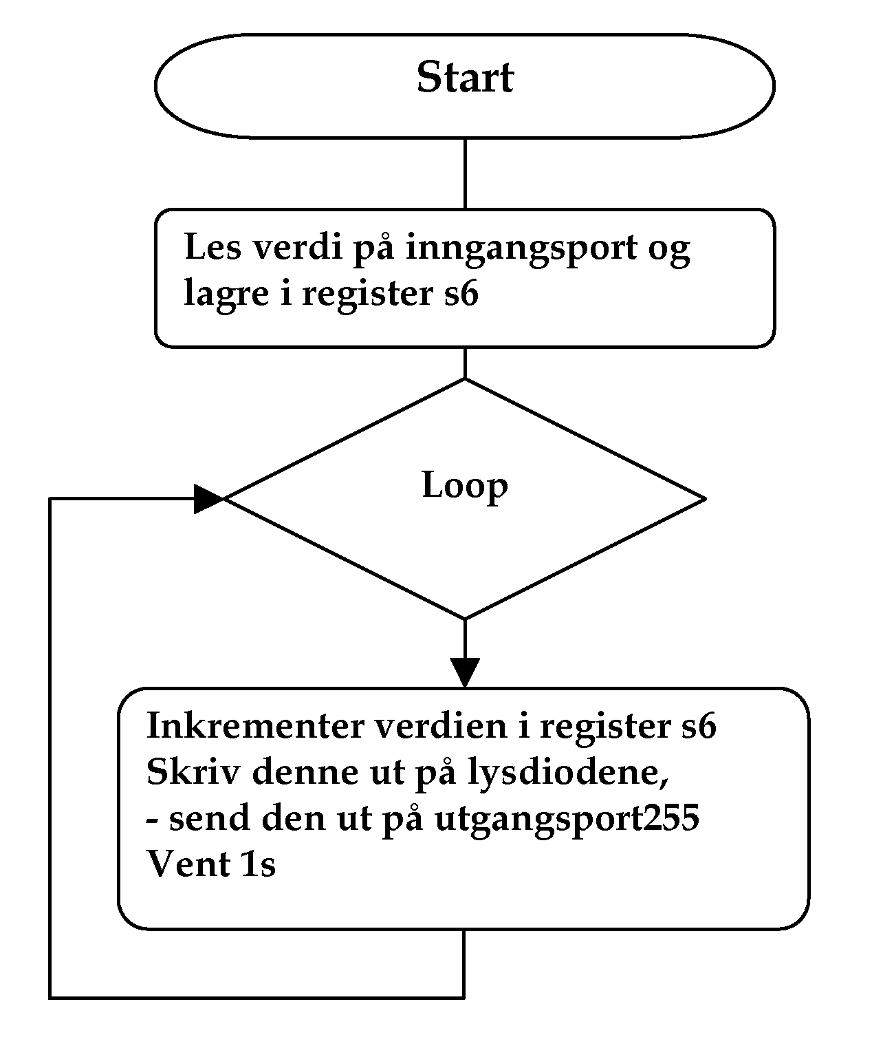 2.2 Program 2.2 Program Neste skritt er å skrive selve programmet som skal kjøre i mikrokontrolleren. Programmet skal i dette eksempelet først lese verdien på inngangsporten.