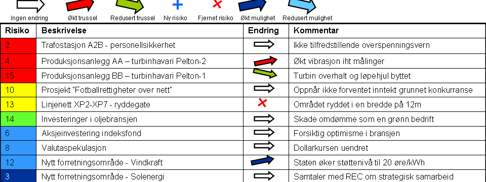 Helhetlig risikostyring i praksis Etabler overordnet mål og strategi for helhetlig risikostyring