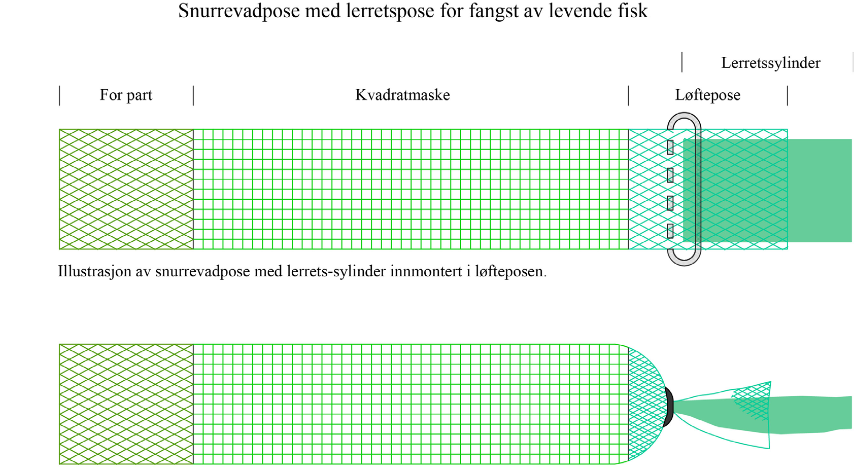 Ombordtaking av fisk fra snurrevadpose Når snurrevadposen med fisk ligger klar ved siden av fartøyet, kan fisken tas om bord på forskjellige måter.