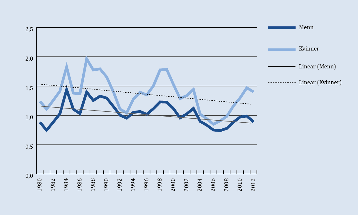Figur 8.5 Andel nye uføretrygdede som prosent av arbeidsstyrken, 1980 2012. Prosent. Kilde: NAV og Arbeidskraftsundersøkelsen, SSB. Tallene fra 2004-2009 inkluderer ikke tidsbegrenset uførepensjon.