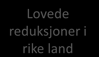 Overlapp gir lavere totale kutt Nødvendige Lovede reduksjoner i i rike rike land land Lovede