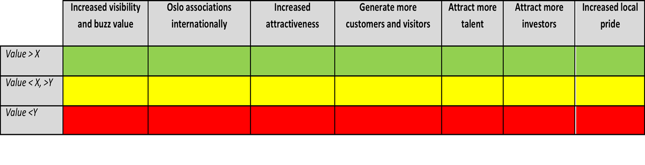 Målbare forbedringer Økt internasjonal synlighet og oppmerksomhet Hvordan Osloregionen oppfattes Økt attraktivitet (iflg definerte rangeringer)