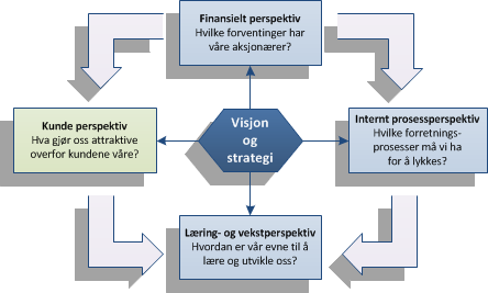 2.6.1. Balanced Scorecard Tidlig på 1990 tallet utviklet Robert S. Kaplan og David P. Norton den balanserte målstyring modellen Balanced Scorecard.