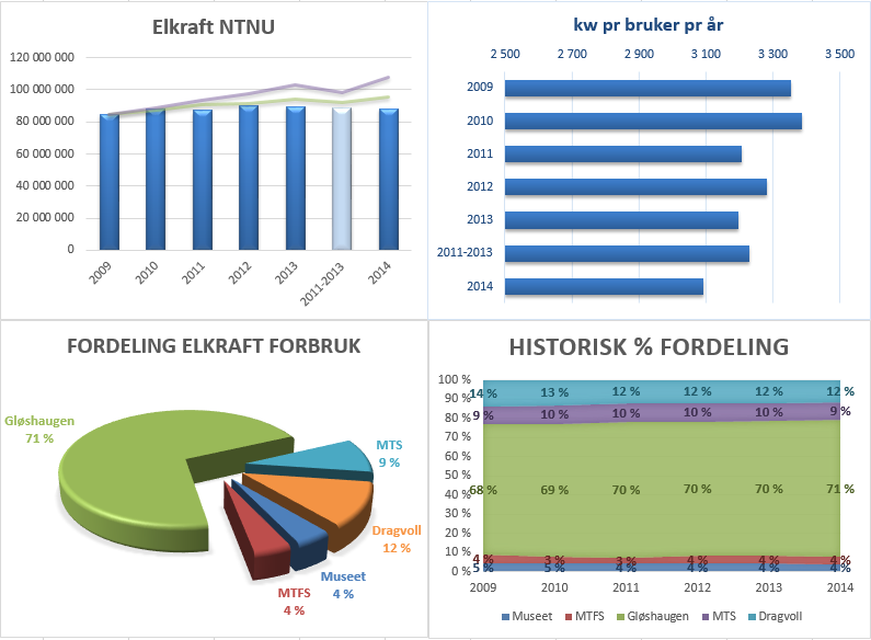 Resultater for energisparingen Gjennomsnittlig forbruk av fjernvarme i 1998-2010 på NTNU Gløshaugen var ca 37,4 GWh/år. Gjennomsnittlig forbruk i 2011-2013 var 27,6 GWh/år, en nedgang på 26,08 %.