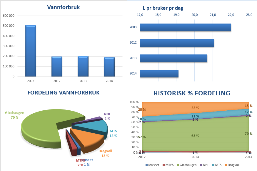 Redusert forbruk av vann Driftsavdelingen har også arbeidet med å redusere vannforbruket på NTNU. Forbruket av vann har gått ned fra 503 778 m³ i 2003 til 187 148 m³ i 2014.