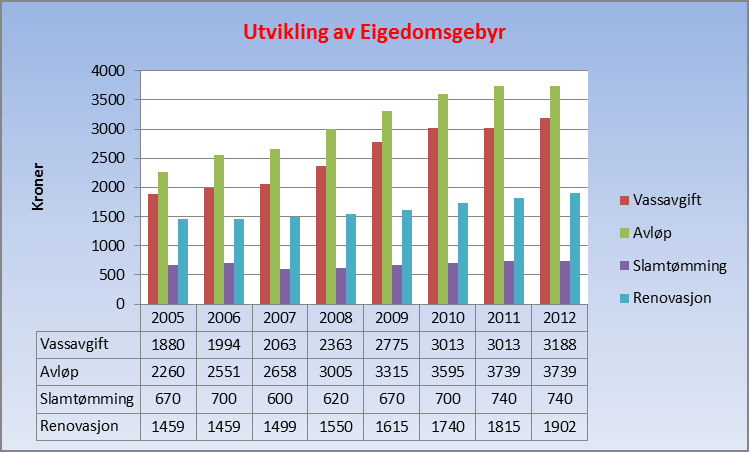 Anna Nøkkeltal. Kundar hos Stord vatn og avlaup KF Stord vatn og avlaup leverer/administrerer fylgjande: Kundar 2011 Kundar 2012 Endring Levert vatn til 7.338 7.442 +104 Tatt hand om avlaup frå 6.