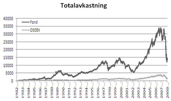 Totalt har det blitt opprettet 98 aksjefond i hele perioden, inkludert indeksfond, og av disse har 63 % overlevd frem til 2009.