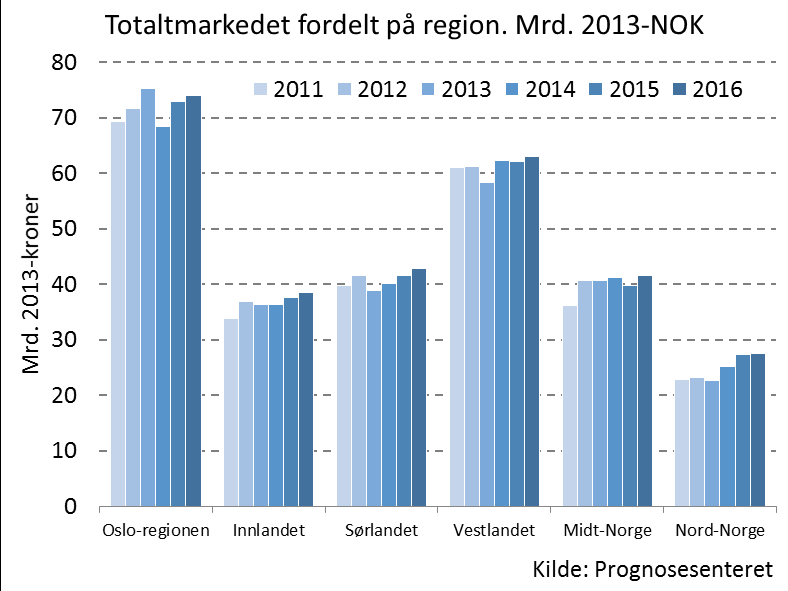 Byggemarkedene Det samlede byggevolumet falt svakt i 2013, med om lag 1 %. Det ligger an til vekst igjen i år, men lavere boligbygging demper økningen i byggeaktiviteten til snaut 0,6 %.