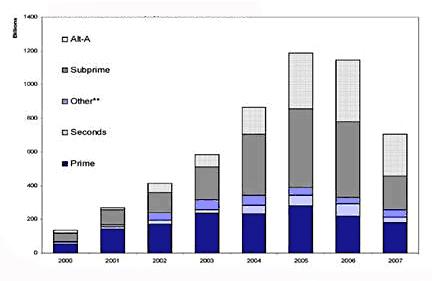 Den store veksten skjedde i stor grad ved bruk av lån med dårlig sikkerhet (subprime og Alt-A), en gruppe som spesielt i 2004-2006 utgjorde en