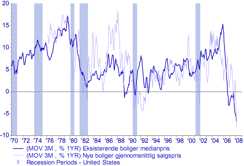 Figur 5.7: Boligpriser, prosentvis årlig endring, USA 1970-2008 Kilde: Svein Gjedrem, Konjunkturer, internasjonal usikkerhet og pengepolitikk, 16.