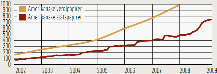 Figur 2.3 Kinas valutareserver, milliarder US-dollar Kilde: Dagens Næringsliv, 21. april 2009. Gjengitt med tillatelse fra Dagens Næringsliv.