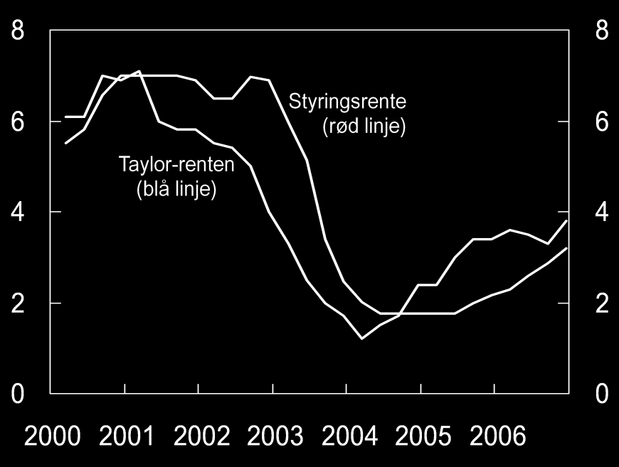 3.5 Pengepolitikken i Norge Selv om USA har ført en svært ekspansiv pengepolitikk, har også europeiske land bidratt til den generelle overopphetingen i verdensøkonomien det siste tiåret.