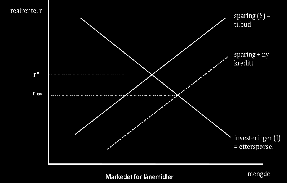 3.6 Lavrentepolitikk skaper misforhold mellom sparing og investeringer og feilallokering av kapital Den økonomiske stabiliteten økte framtidstroen og oppmuntret til kredittekspansjon.