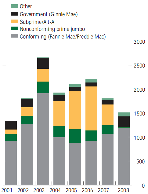 Siden denne finansielle innovasjonen ble introdusert av myndighetene, har volumet på MBSer utstedt av Fannie, Freddie og Ginnie økt fra 200 milliarder dollar i 1980 til mer enn 4.