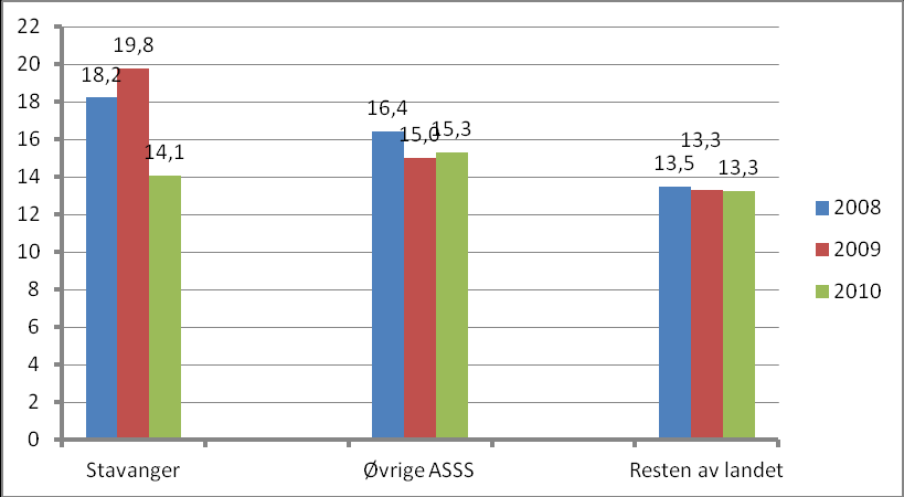 Figur 11 Handlingsrom. Stavanger, øvrige ASSS-kommuner og andre kommuner. 2008-2010. 3.7.