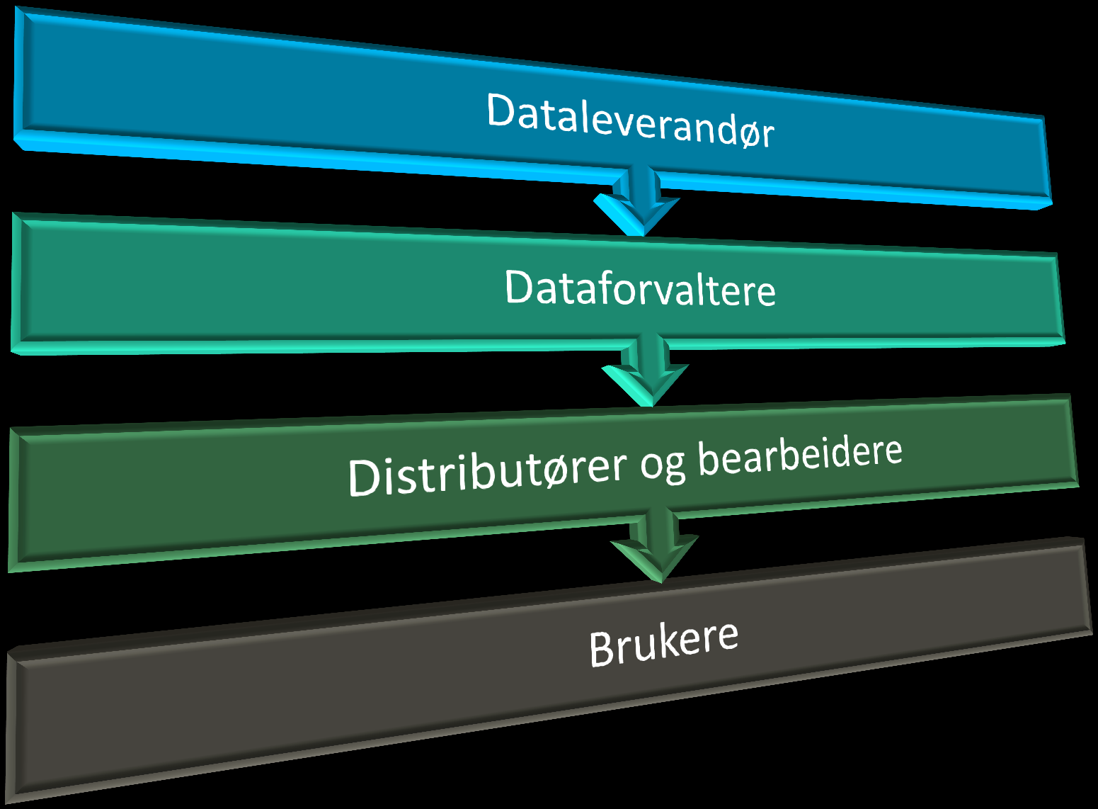 Verdikjeden for offentlige data Økt