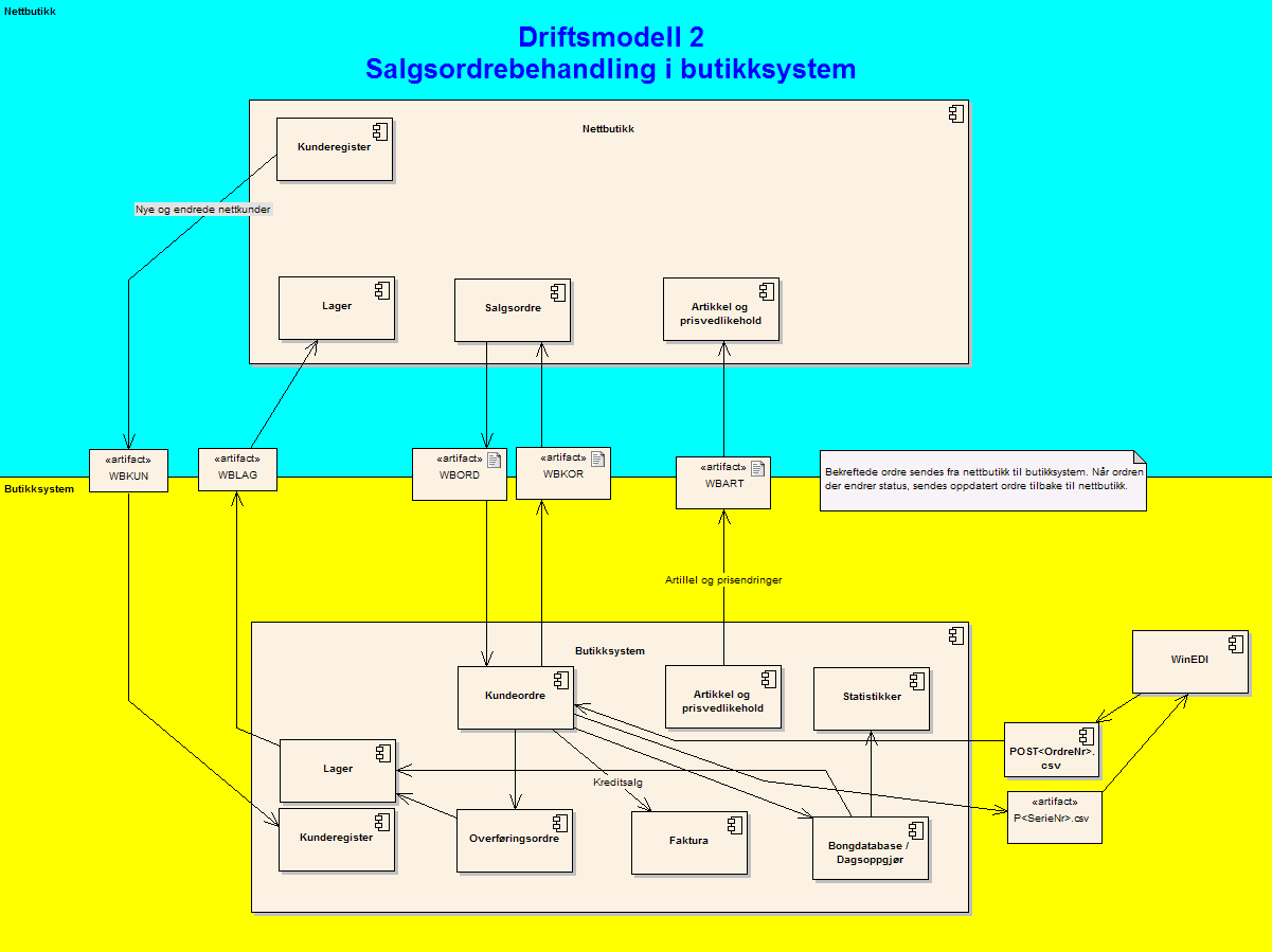 Vedlegg WinEDI integrasjon Nettbutikkens ordre håndteres i butikkens kundeordremodul. Denne er integrert med WinEDI for generering og utskrift av postpakke etiketter.