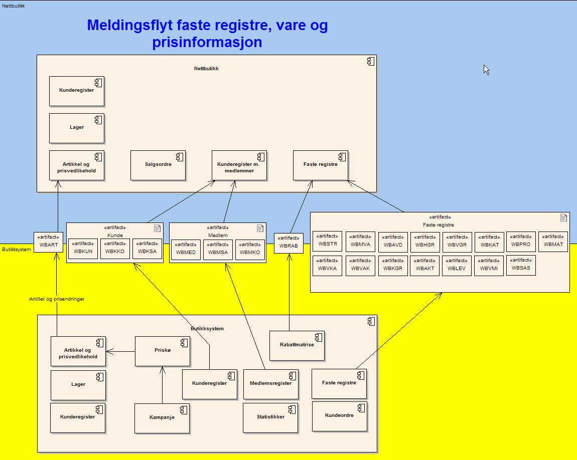 Skjematisk oversikt meldingsflyt Oversiktsdiagram meldingsflyt faste registre, vare og prisinformasjon Figur 1 Meldingsflyt faste registre, vare og prisinformasjon I butikksystemet er det