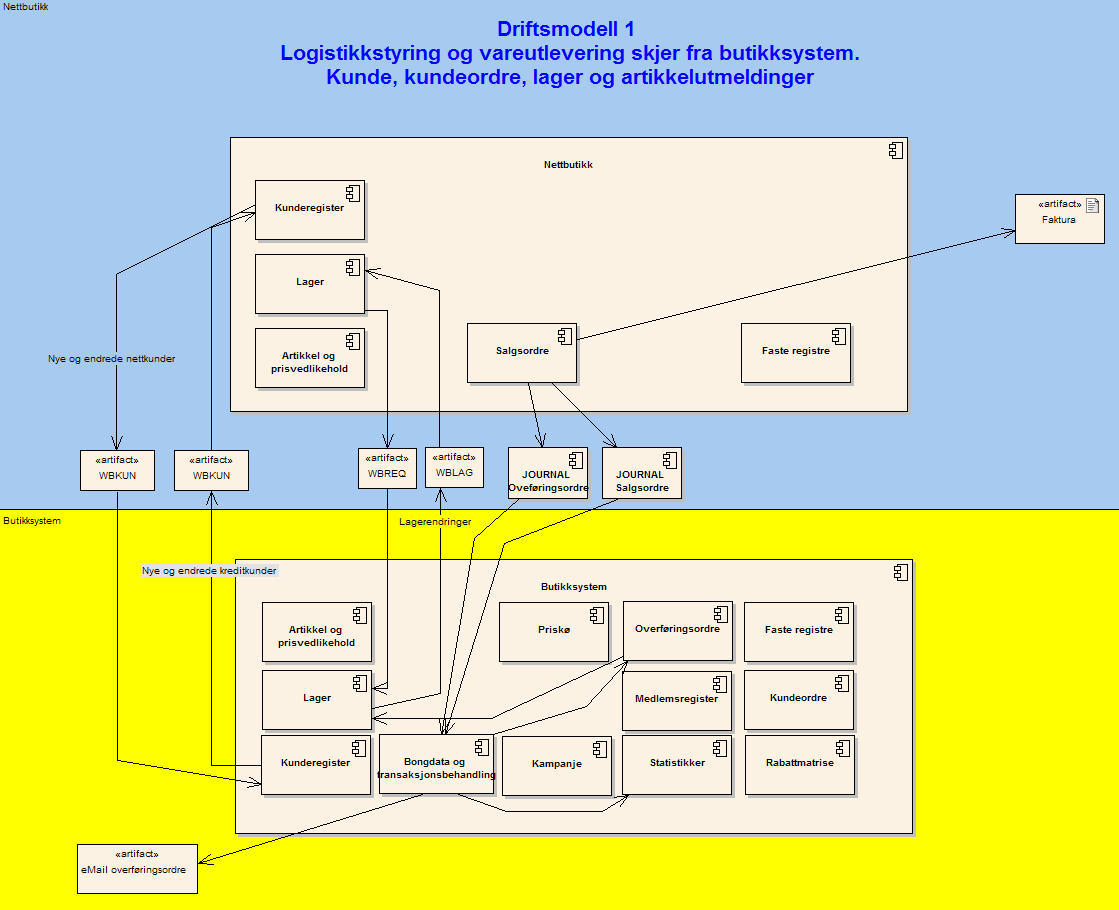 Oversiktsdiagram driftsmodell 1 Figur 2 Oversiktsdiagram logistikkstyring og vareutlevering Her er også databasetriggere benyttet for å trigge utlegg av noen av meldingene.