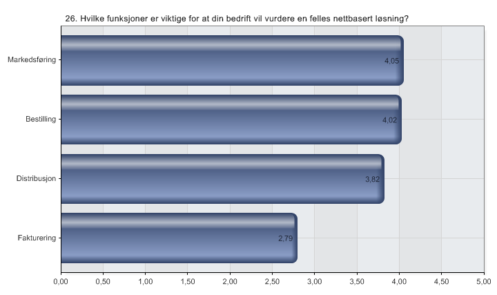 interesserte. Markedsføring (N) 87 Bestilling (N) 84 Distribusjon (N) 82 Fakturering (N) 81 Fig 16.