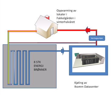 IKomm på Lillehammer har bygget nytt datasenter med et strømforbruk på 40 kwh, potensielt 100 kwh. De har satset på innovasjon for å få til god og effektiv kjøling, inklusive varmegjenvinning.