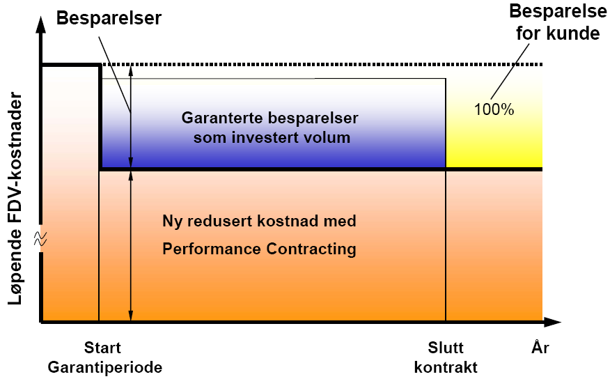 2 SAMMENDRAG Gjennomføring av energitiltak gjennom EPC-modell. EPC er en gjennomføringsmodell som i økende grad nyttes av kommuner og andre større eiendomsforvaltere, både her i landet og i EU.