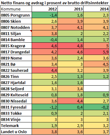 7 Dagens rentenivå er lavt, noe som gjør gjelda lett å bære. Lav rente over lang tid, kan oppfattes som normalt. Når renta stiger kommer kostnadene og finansieringsutfordringene.