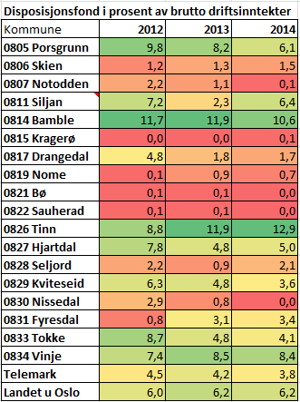 8 Fondene er kommunenes økonomiske reserver som er bygget opp ved driftsoverskudd, utbytter eller ved salg av eiendom, osv. Fondsbeholdningen varierer i stor grad mellom kommunene.