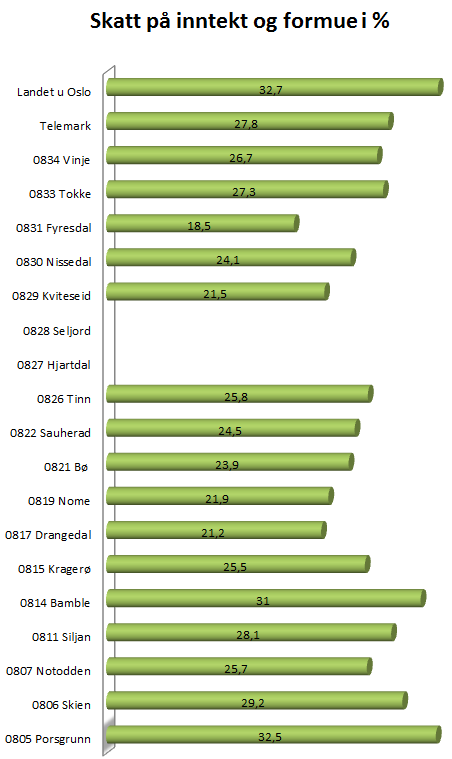9 Skatteinntektsnivå Skatteinntektene utgjør en vesentlig del av kommunenes samlede inntekter, og har derfor betydning for inntektsnivået i hver enkelt kommune.