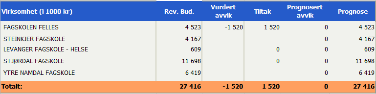 3.6 Fagskolene Sammendrag / konklusjon Sektor Fagskolene melder om en drift i balanse. Ytre Namdal fagskole har søkt om å få dekt inn 0,8 mill.