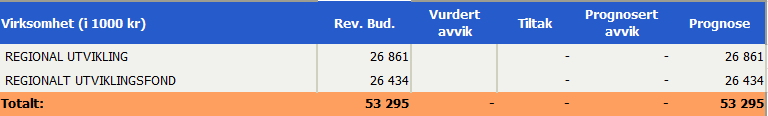 3.7 Regional utvikling Sammendrag Sektor Regional utvikling vil totalt sett ligge innenfor budsjett for 2014.