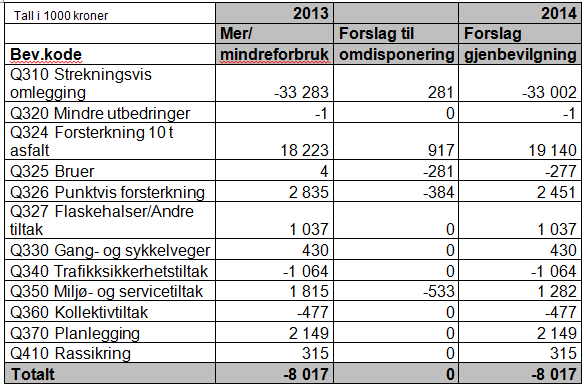 4.6 Samferdsel 4.6.1 Veginvestering Vedtatt budsjett for veginvestering er 422,4 mill. kroner. Årsresultatet for 2013 viste et merforbruk på 8 mill. kroner som inndekkes i 2014.