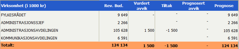 redusere kostnadene. For å vitalisere FT på best mulig måte har vi innført gruppemøter og komitemøter en uke før fylkestingssamlingene.