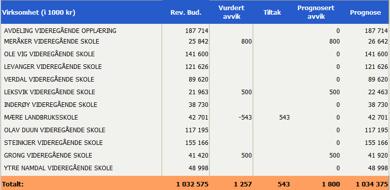 forbindelse med grunnlovsjubileet. Per 30.4. er det 1,9 mill. kroner til disposisjon på denne budsjettposten. Skaperfestivalen har ikke blitt gjennomført de siste årene.