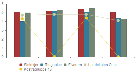 Dekningsgrad - Andel barn med barnevernstiltak ift. innbyggere 0-17 år 2011 2012 2013 2014 Steinkjer 5.1 % 5.2 % 5.4 % 4.7 % Ringsaker 4.0 % 5.2 % 5.1 % 5.7 % Elverum 5.0 % 5.3 % 5.5 % 5.