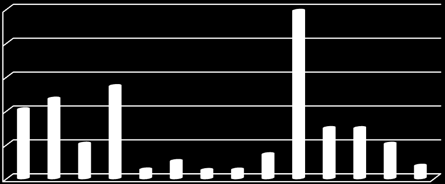 1) Korrigert for de økonomiske virkningene av salg av deler av boligmassen til Steinkjerbygg AS. Kommunen har de siste årene investert i overkant av 100 mill. kroner hvert år i bygg og anlegg.