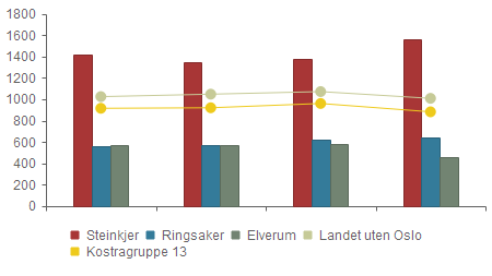 Kostra analyser 2014 Produktivitet - Brutto driftsutgifter i kr pr.