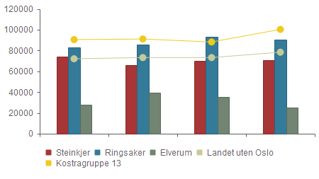 Prioritet - Netto driftsutgifter ekskl. avskrivninger i kr pr.