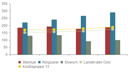 Prioritet - Netto driftsutgifter til rekreasjon i tettsteder per innbygger.