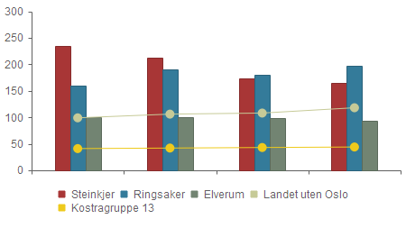 Kvalitet Netto driftsutgifter til landbruksforvaltning og landbruksbasert næringsutvikling pr. innb.