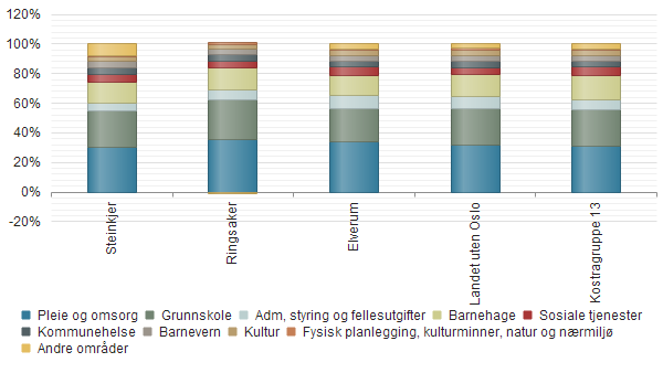 Kostra analyse 2014 De fleste kommunene bruker Statistisk sentralbyrås kommunegrupper når en skal foreta sammenligninger mellom kommuner når det gjelder økonomi og aktivitetsdata.