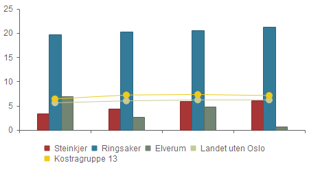 Økonomi - Disposisjonsfond i prosent av brutto driftsinntekter 2011 2012 2013 2014 Steinkjer 3.4 % 4.4 % 6.0 % 6.1 % Ringsaker 19.7 % 20.3 % 20.6 % 21.2 % Elverum 7.0 % 2.7 % 4.8 % 0.