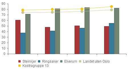 Økonomi - Netto lånegjeld i prosent av brutto driftsinntekter 2011 2012 2013 2014 Steinkjer 60.7 % 47.8 % 50.7 % 49.5 % Ringsaker 37.7 % 41.5 % 46.5 % 54.9 % Elverum 71.6 % 81.0 % 83.0 % 82.