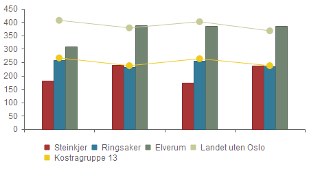 Produktivitet - Brutto driftsutgifter til funksjon 100 Politisk styring, i kr. pr. innb.