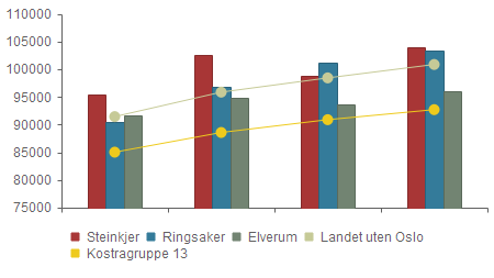 Kostra analyse 2014 Prioritet - Netto driftsutgifter til grunnskolesektor (202, 215, 222, 223), per innbygger 6-15 år 2011 2012 2013 2014 Steinkjer 95,438 102,472 98,890 103,941 Ringsaker 90,405