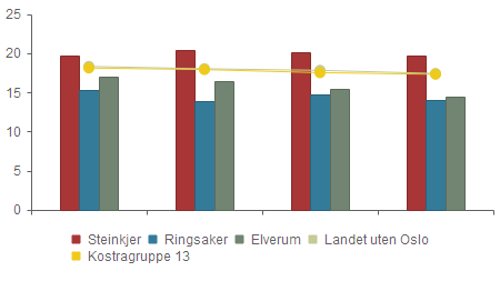 Dekningsgrad - Andel timer spesialundervisning av antall lærertimer totalt 2011 2012 2013 2014 Steinkjer 19.7 % 20.4 % 20.1 % 19.7 % Ringsaker 15.3 % 13.9 % 14.7 % 14.0 % Elverum 17.0 % 16.5 % 15.