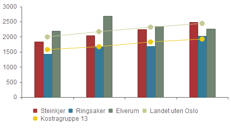 Prioritet - Netto driftsutgifter til kommunale musikk- og kulturskoler, per innbygger 6-15 år 2011 2012 2013 2014 Steinkjer 1,835 2,032 2,249 2,487 Ringsaker 1,424 1,686 1,689 2,020 Elverum 2,197