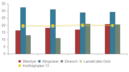 Kostra analyse 2014 Dekningsgrad - Andel hjemmetj.mottakere med omfattende bistandsbehov, 0-66 år 2011 2012 2013 2014 Steinkjer 16.2 % 18.0 % 16.9 % 20.6 % Ringsaker 32.3 % 31.0 % 28.7 % 29.