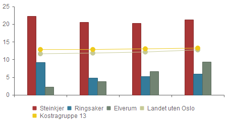 Dekningsgrad - Andel hjemmetj.mottakere med omfattende bistandsbehov, 80 år og over 2011 2012 2013 2014 Steinkjer 22.3 % 20.5 % 20.2 % 21.2 % Ringsaker 9.2 % 4.8 % 5.3 % 5.9 % Elverum 2.2 % 3.8 % 6.